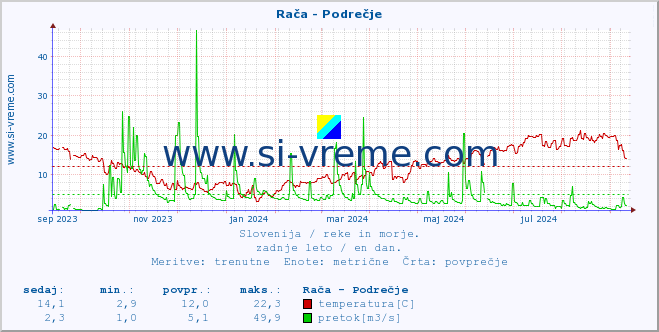 POVPREČJE :: Rača - Podrečje :: temperatura | pretok | višina :: zadnje leto / en dan.