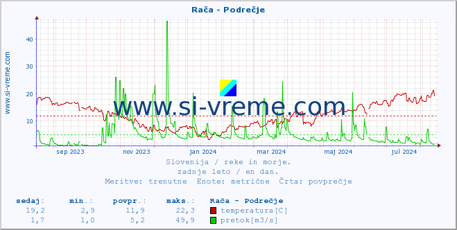 POVPREČJE :: Rača - Podrečje :: temperatura | pretok | višina :: zadnje leto / en dan.