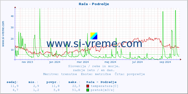 POVPREČJE :: Rača - Podrečje :: temperatura | pretok | višina :: zadnje leto / en dan.