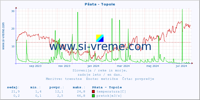 POVPREČJE :: Pšata - Topole :: temperatura | pretok | višina :: zadnje leto / en dan.