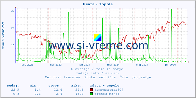 POVPREČJE :: Pšata - Topole :: temperatura | pretok | višina :: zadnje leto / en dan.