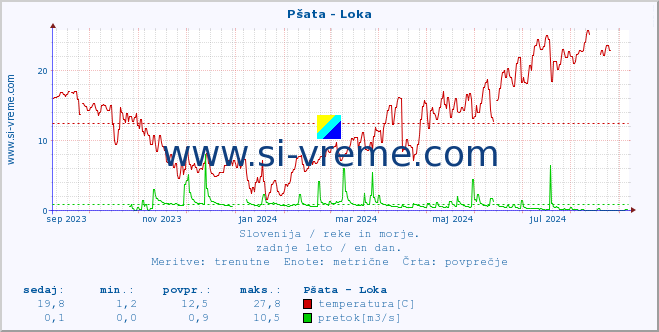 POVPREČJE :: Pšata - Loka :: temperatura | pretok | višina :: zadnje leto / en dan.