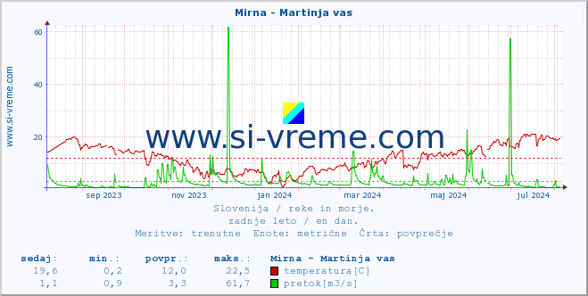 POVPREČJE :: Mirna - Martinja vas :: temperatura | pretok | višina :: zadnje leto / en dan.