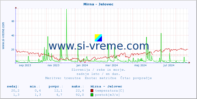 POVPREČJE :: Mirna - Jelovec :: temperatura | pretok | višina :: zadnje leto / en dan.