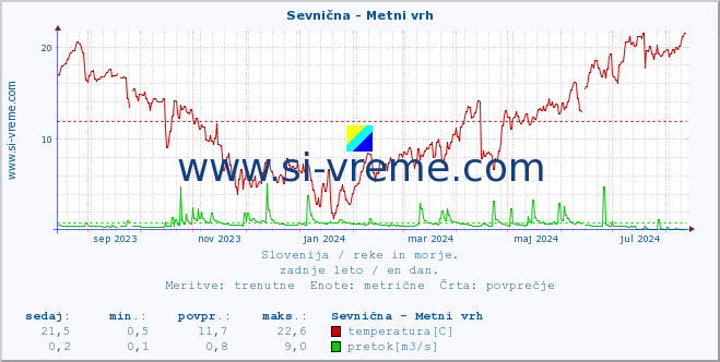 POVPREČJE :: Sevnična - Metni vrh :: temperatura | pretok | višina :: zadnje leto / en dan.