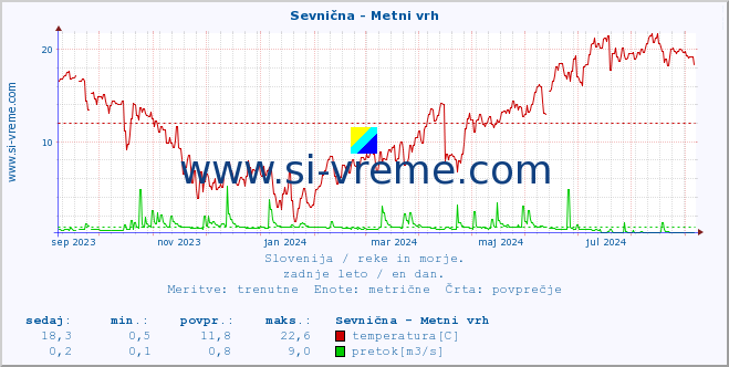 POVPREČJE :: Sevnična - Metni vrh :: temperatura | pretok | višina :: zadnje leto / en dan.