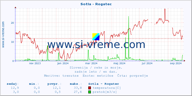 POVPREČJE :: Sotla - Rogatec :: temperatura | pretok | višina :: zadnje leto / en dan.