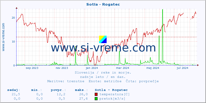 POVPREČJE :: Sotla - Rogatec :: temperatura | pretok | višina :: zadnje leto / en dan.