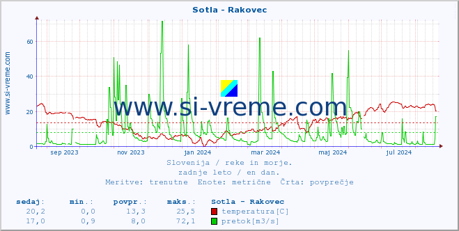 POVPREČJE :: Sotla - Rakovec :: temperatura | pretok | višina :: zadnje leto / en dan.