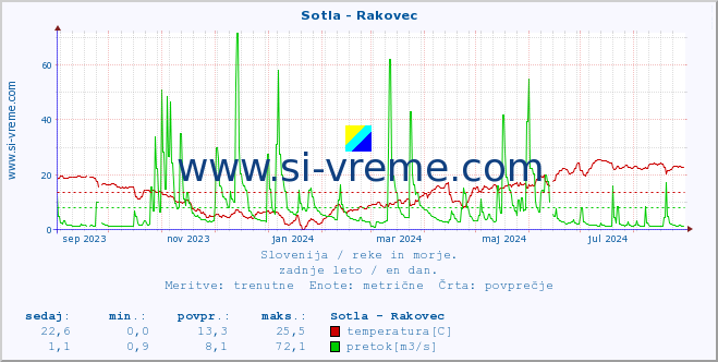 POVPREČJE :: Sotla - Rakovec :: temperatura | pretok | višina :: zadnje leto / en dan.