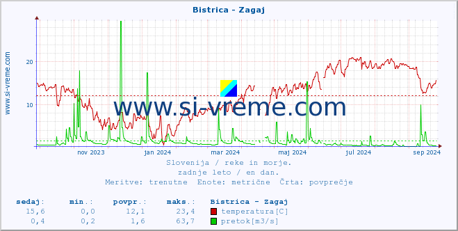 POVPREČJE :: Bistrica - Zagaj :: temperatura | pretok | višina :: zadnje leto / en dan.