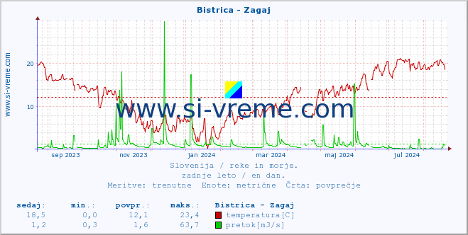 POVPREČJE :: Bistrica - Zagaj :: temperatura | pretok | višina :: zadnje leto / en dan.