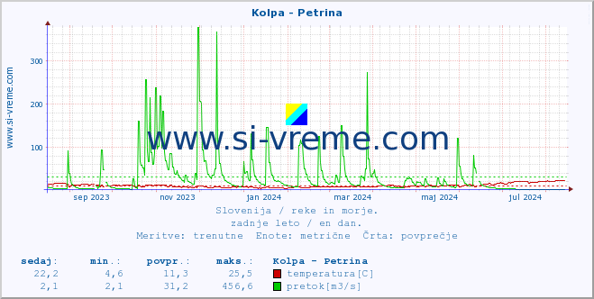 POVPREČJE :: Kolpa - Petrina :: temperatura | pretok | višina :: zadnje leto / en dan.