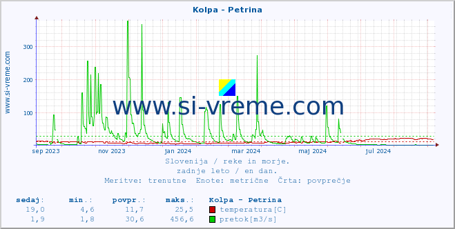 POVPREČJE :: Kolpa - Petrina :: temperatura | pretok | višina :: zadnje leto / en dan.