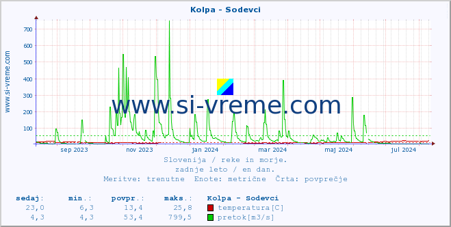 POVPREČJE :: Kolpa - Sodevci :: temperatura | pretok | višina :: zadnje leto / en dan.