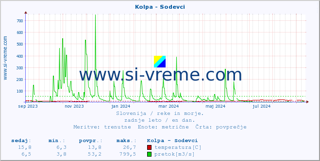 POVPREČJE :: Kolpa - Sodevci :: temperatura | pretok | višina :: zadnje leto / en dan.