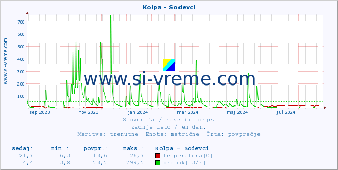 POVPREČJE :: Kolpa - Sodevci :: temperatura | pretok | višina :: zadnje leto / en dan.