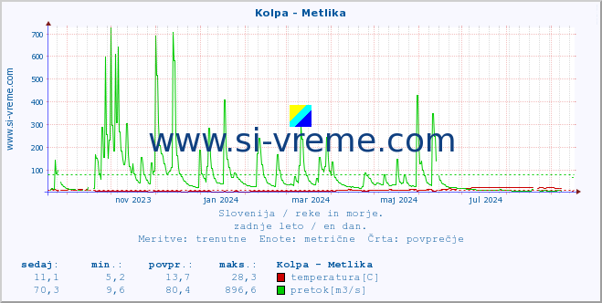 POVPREČJE :: Kolpa - Metlika :: temperatura | pretok | višina :: zadnje leto / en dan.