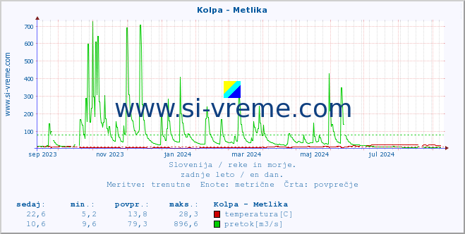 POVPREČJE :: Kolpa - Metlika :: temperatura | pretok | višina :: zadnje leto / en dan.