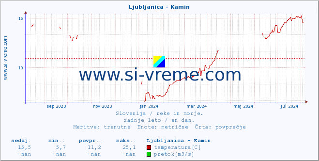 POVPREČJE :: Ljubljanica - Kamin :: temperatura | pretok | višina :: zadnje leto / en dan.