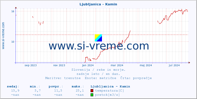 POVPREČJE :: Ljubljanica - Kamin :: temperatura | pretok | višina :: zadnje leto / en dan.