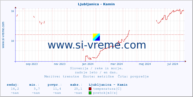 POVPREČJE :: Ljubljanica - Kamin :: temperatura | pretok | višina :: zadnje leto / en dan.