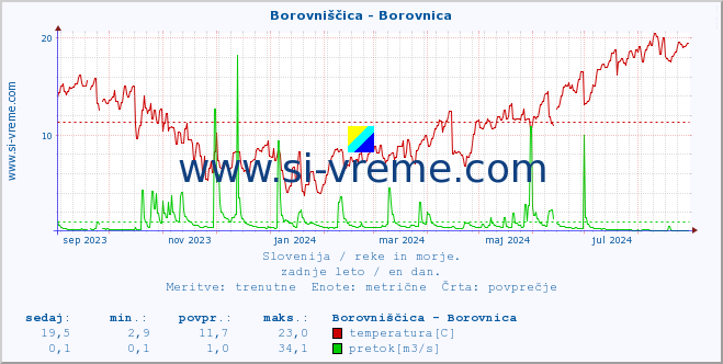 POVPREČJE :: Borovniščica - Borovnica :: temperatura | pretok | višina :: zadnje leto / en dan.