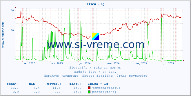 POVPREČJE :: Ižica - Ig :: temperatura | pretok | višina :: zadnje leto / en dan.