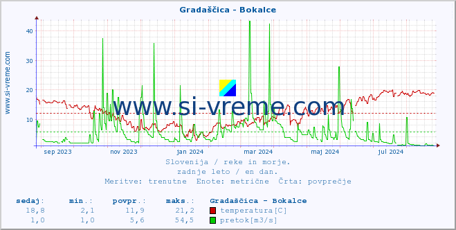 POVPREČJE :: Gradaščica - Bokalce :: temperatura | pretok | višina :: zadnje leto / en dan.