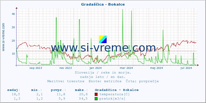 POVPREČJE :: Gradaščica - Bokalce :: temperatura | pretok | višina :: zadnje leto / en dan.