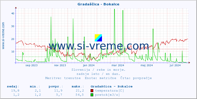 POVPREČJE :: Gradaščica - Bokalce :: temperatura | pretok | višina :: zadnje leto / en dan.