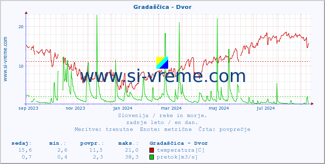 POVPREČJE :: Gradaščica - Dvor :: temperatura | pretok | višina :: zadnje leto / en dan.