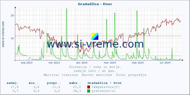 POVPREČJE :: Gradaščica - Dvor :: temperatura | pretok | višina :: zadnje leto / en dan.