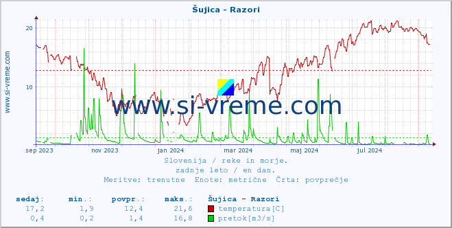 POVPREČJE :: Šujica - Razori :: temperatura | pretok | višina :: zadnje leto / en dan.