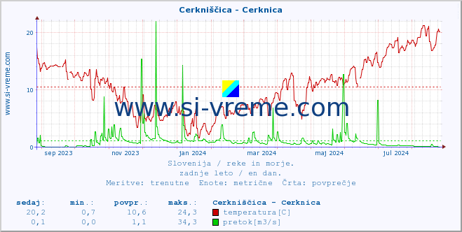 POVPREČJE :: Cerkniščica - Cerknica :: temperatura | pretok | višina :: zadnje leto / en dan.