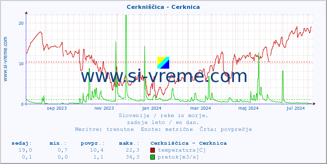 POVPREČJE :: Cerkniščica - Cerknica :: temperatura | pretok | višina :: zadnje leto / en dan.