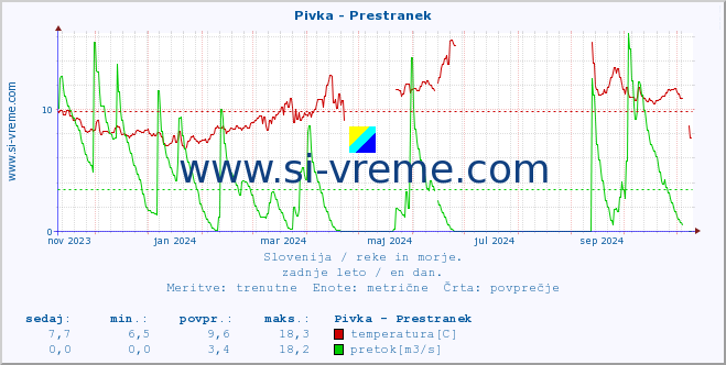 POVPREČJE :: Pivka - Prestranek :: temperatura | pretok | višina :: zadnje leto / en dan.