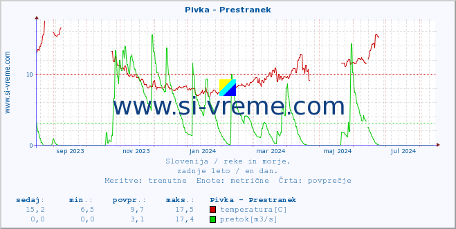 POVPREČJE :: Pivka - Prestranek :: temperatura | pretok | višina :: zadnje leto / en dan.