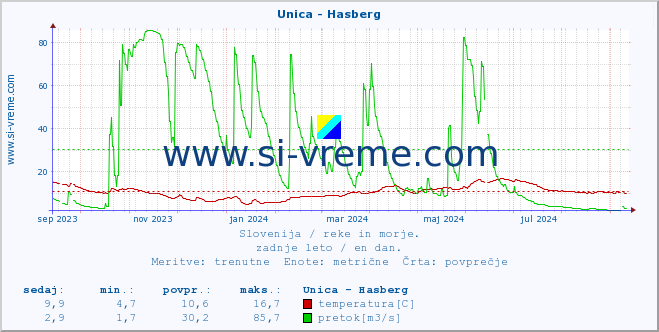 POVPREČJE :: Unica - Hasberg :: temperatura | pretok | višina :: zadnje leto / en dan.