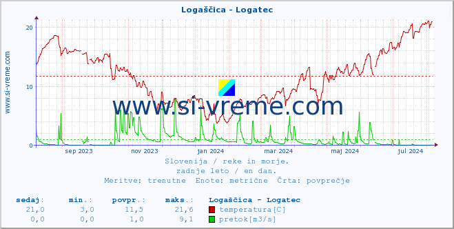 POVPREČJE :: Logaščica - Logatec :: temperatura | pretok | višina :: zadnje leto / en dan.