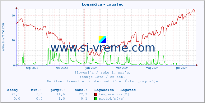 POVPREČJE :: Logaščica - Logatec :: temperatura | pretok | višina :: zadnje leto / en dan.