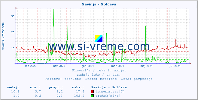 POVPREČJE :: Savinja - Solčava :: temperatura | pretok | višina :: zadnje leto / en dan.