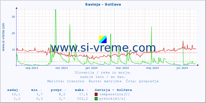 POVPREČJE :: Savinja - Solčava :: temperatura | pretok | višina :: zadnje leto / en dan.