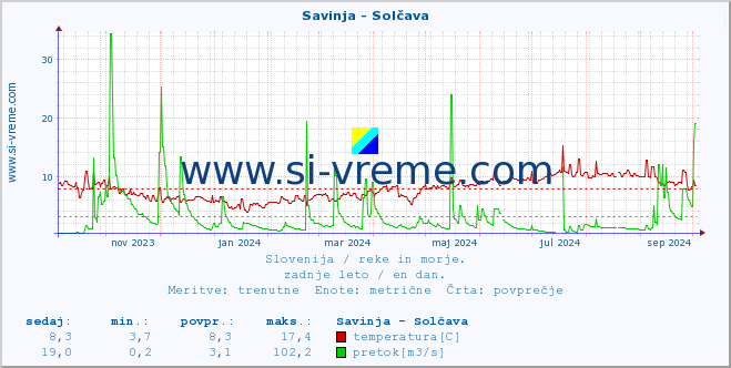 POVPREČJE :: Savinja - Solčava :: temperatura | pretok | višina :: zadnje leto / en dan.