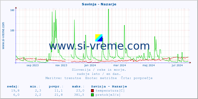 POVPREČJE :: Savinja - Nazarje :: temperatura | pretok | višina :: zadnje leto / en dan.