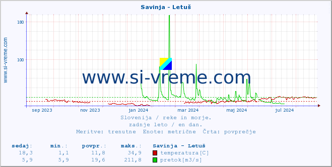 POVPREČJE :: Savinja - Letuš :: temperatura | pretok | višina :: zadnje leto / en dan.