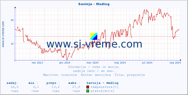 POVPREČJE :: Savinja - Medlog :: temperatura | pretok | višina :: zadnje leto / en dan.