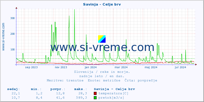 POVPREČJE :: Savinja - Celje brv :: temperatura | pretok | višina :: zadnje leto / en dan.