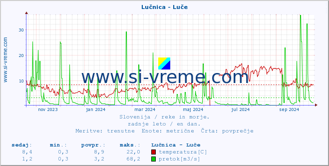 POVPREČJE :: Lučnica - Luče :: temperatura | pretok | višina :: zadnje leto / en dan.