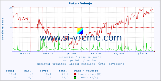 POVPREČJE :: Paka - Velenje :: temperatura | pretok | višina :: zadnje leto / en dan.